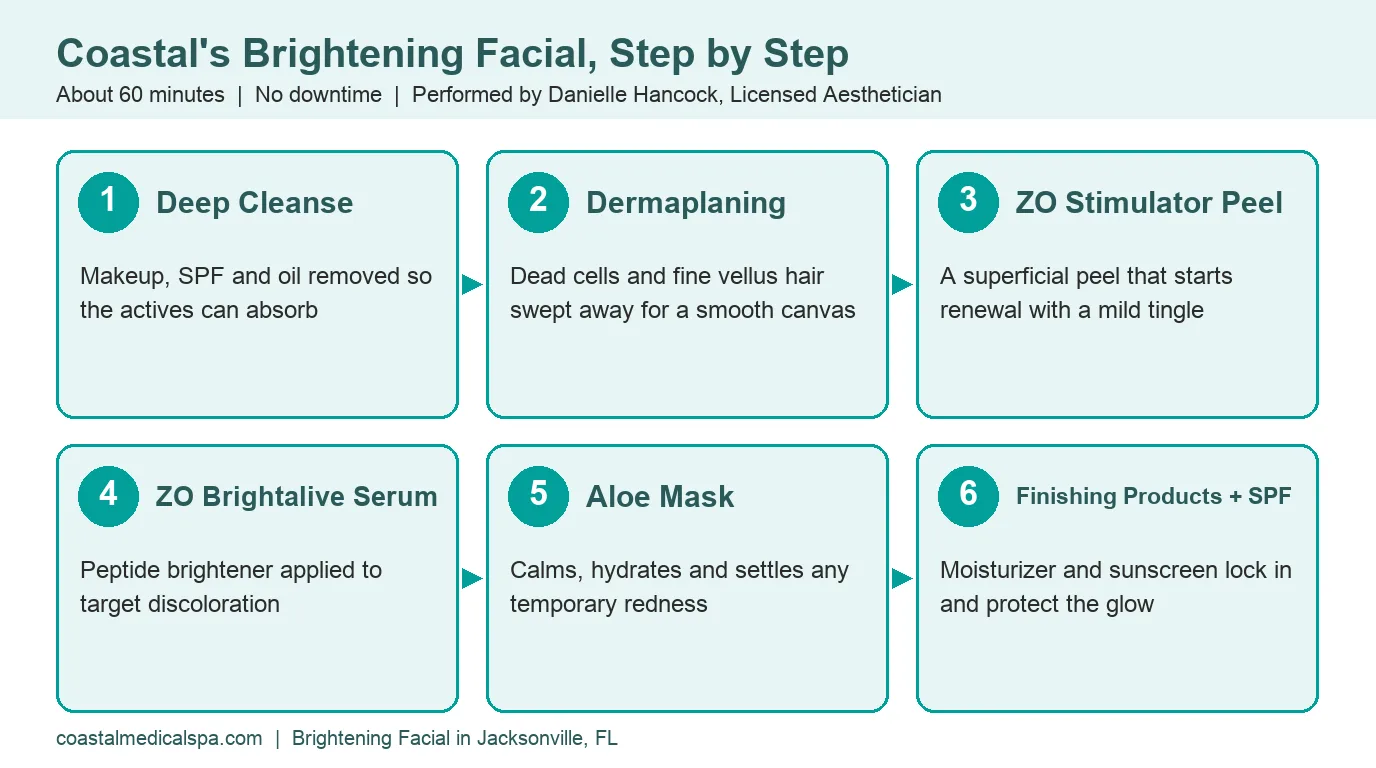 Step-by-step graphic of Coastal's brightening facial in Jacksonville: deep cleanse, dermaplaning, ZO Stimulator Peel, ZO Brightalive serum, aloe mask, and finishing products with SPF in about 60 minutes with no downtime.