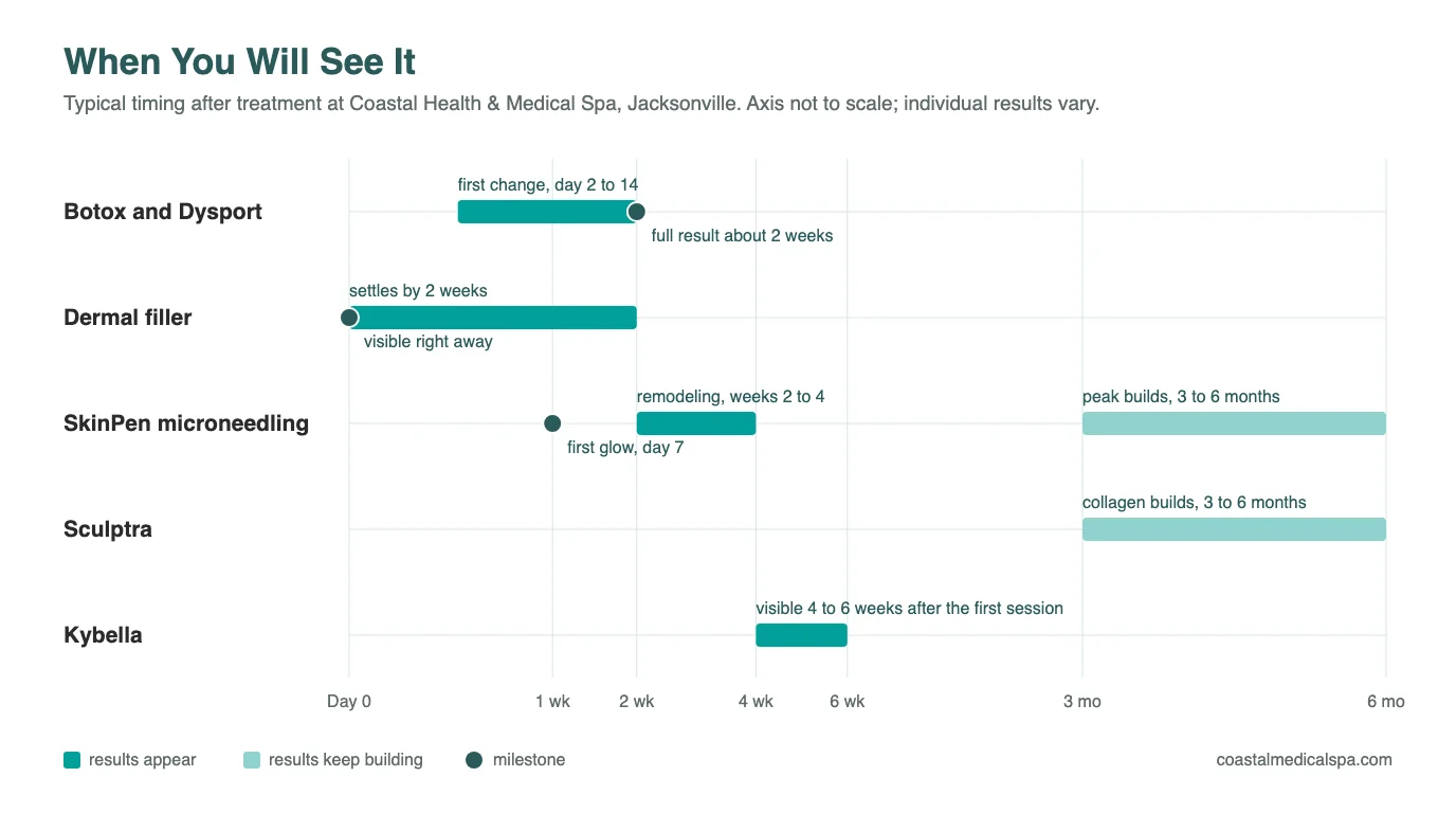 Timeline graphic showing when med spa results appear: Botox and Dysport in 2 to 14 days, dermal filler right away and settled by 2 weeks, SkinPen building over 3 to 6 months, Sculptra over 3 to 6 months, and Kybella at 4 to 6 weeks